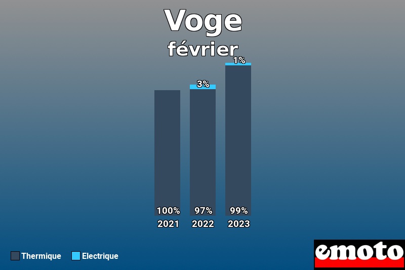 Répartition Thermique Electrique Voge en février 2023