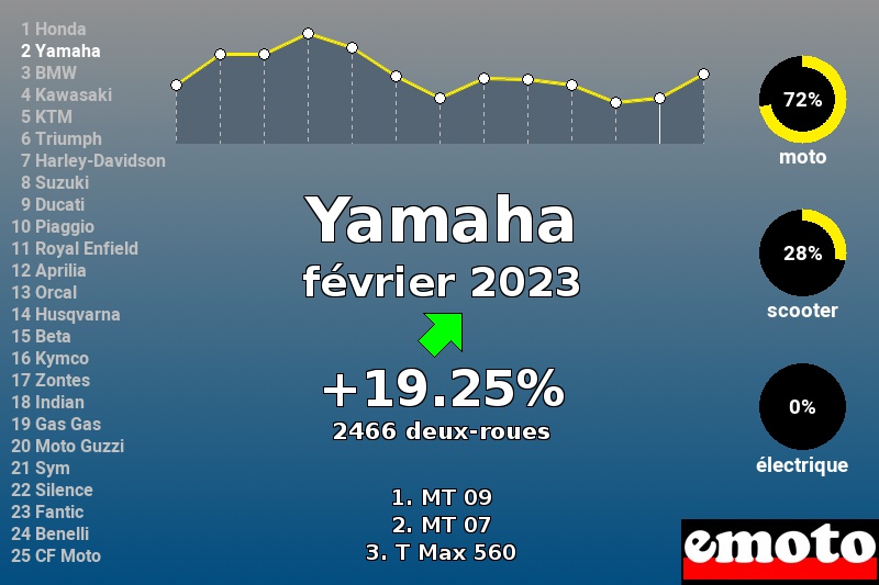 Immatriculations Yamaha en France en février 2023