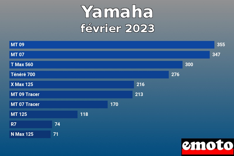 Les 10 Yamaha les plus immatriculés en février 2023