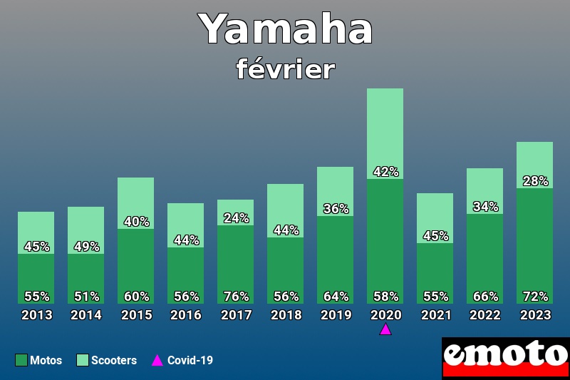 Répartition Motos Scooters Yamaha en février 2023