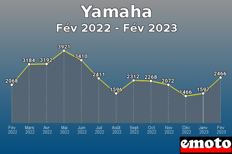 Yamaha les plus immatriculés de Fév 2022 à Fév 2023