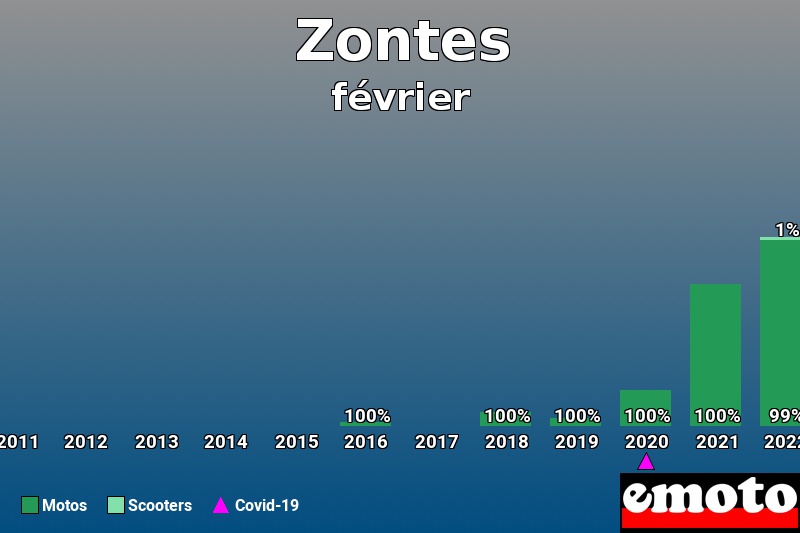 Répartition Motos Scooters Zontes en février 2023