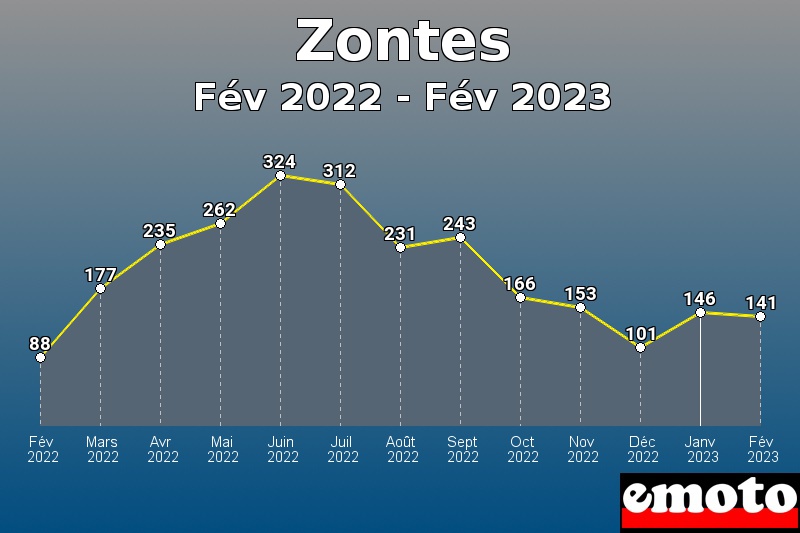 Zontes les plus immatriculés de Fév 2022 à Fév 2023