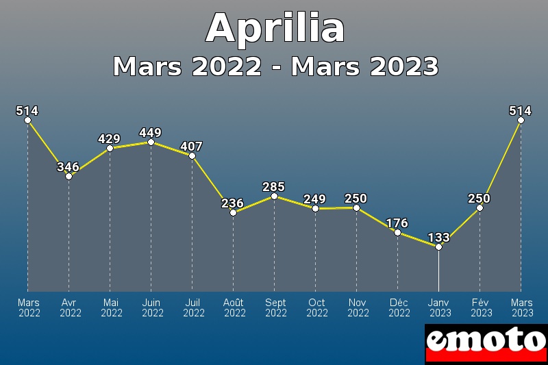 Aprilia les plus immatriculés de Mars 2022 à Mars 2023