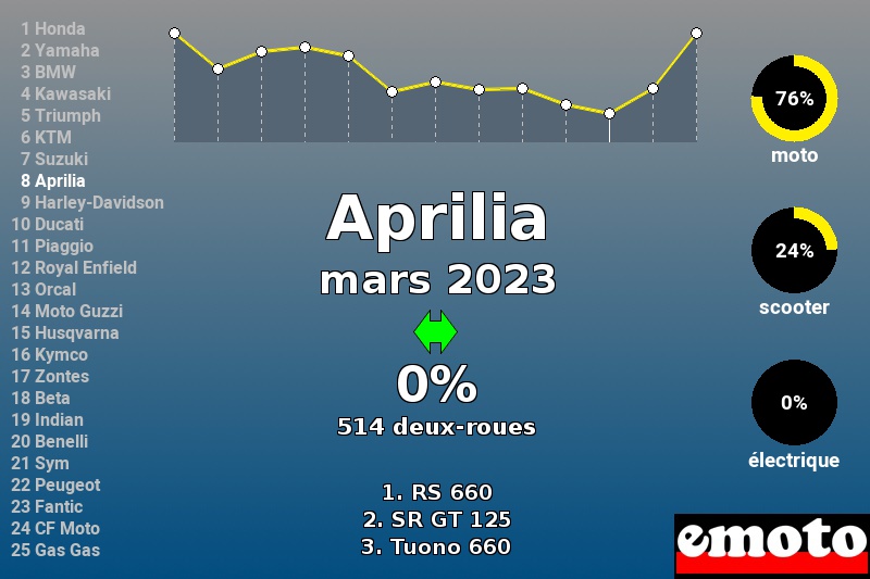 Immatriculations Aprilia en France en mars 2023