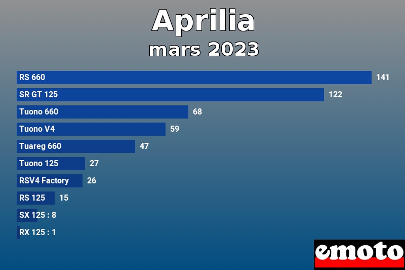 Les 10 Aprilia les plus immatriculés en mars 2023