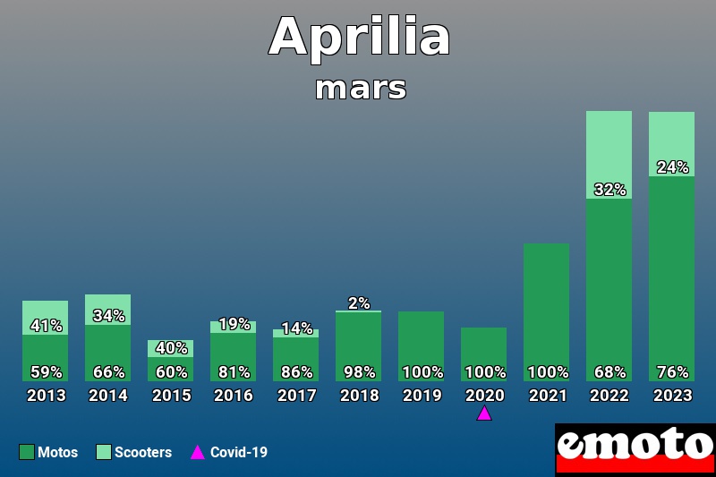 Répartition Motos Scooters Aprilia en mars 2023