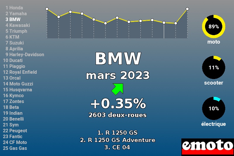 Immatriculations BMW en France en mars 2023