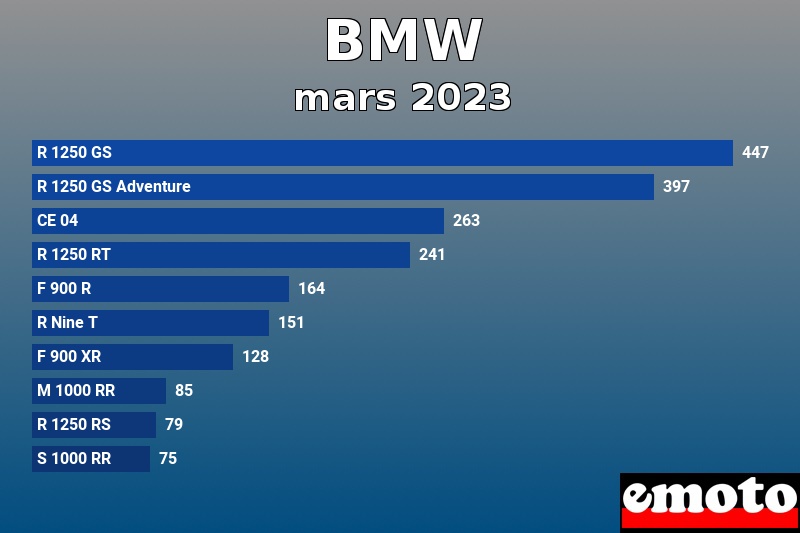 Les 10 BMW les plus immatriculés en mars 2023