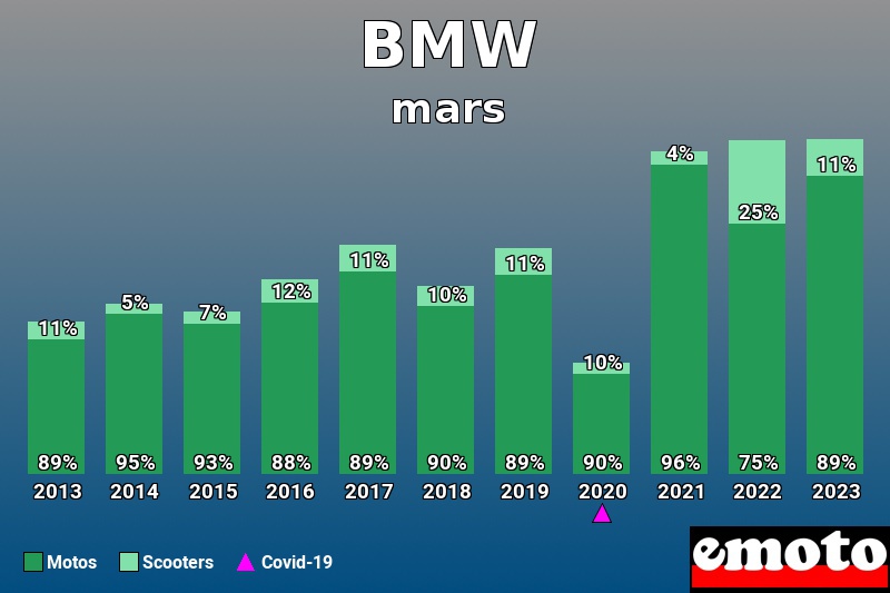 Répartition Motos Scooters BMW en mars 2023