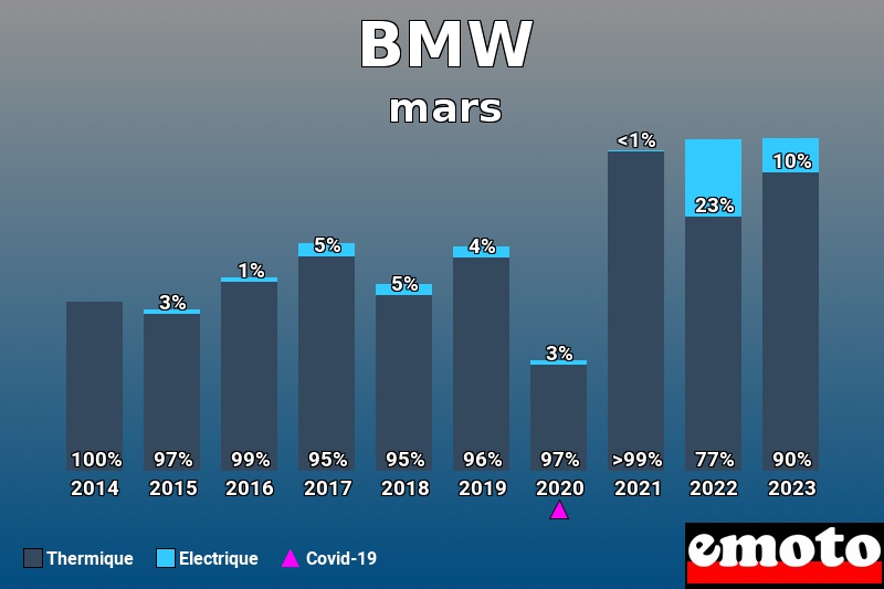 Répartition Thermique Electrique BMW en mars 2023