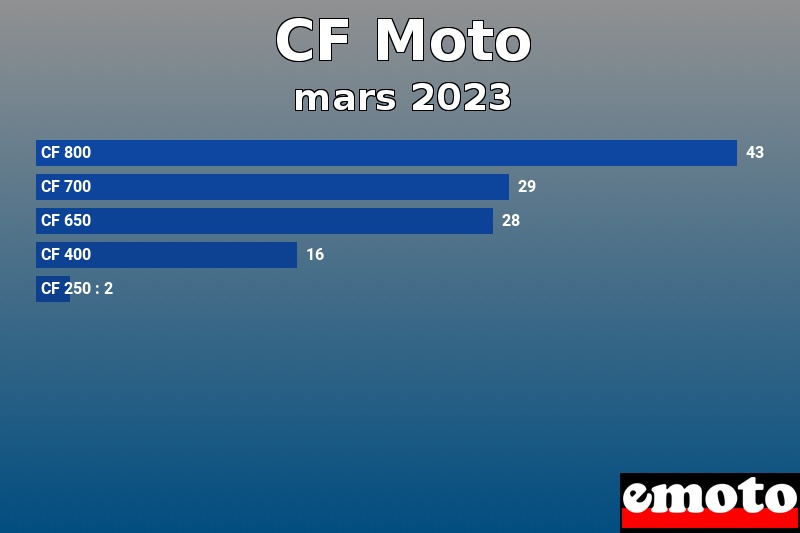 Les 5 CF Moto les plus immatriculés en mars 2023