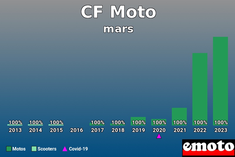 Répartition Motos Scooters CF Moto en mars 2023