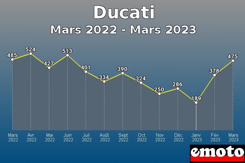 Ducati les plus immatriculés de Mars 2022 à Mars 2023