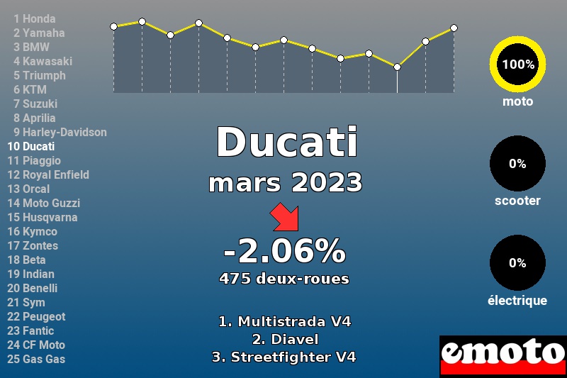 Immatriculations Ducati en France en mars 2023