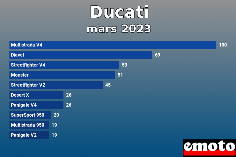 Les 10 Ducati les plus immatriculés en mars 2023