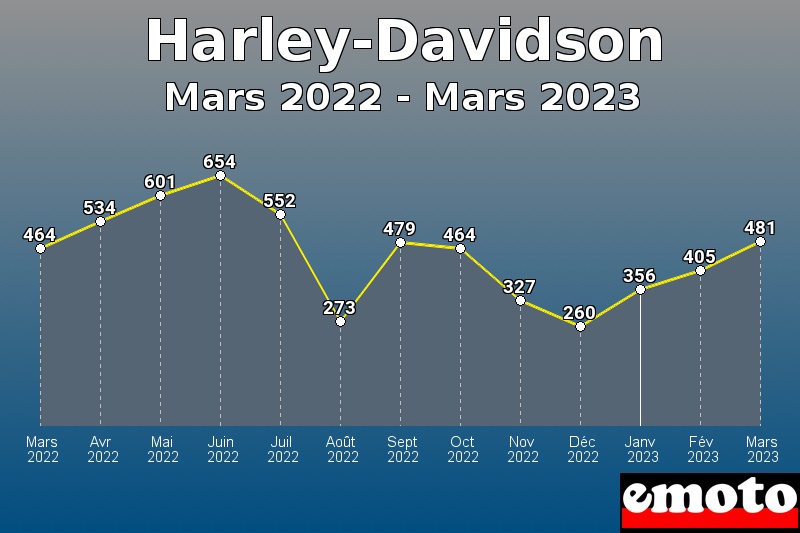 Harley-Davidson les plus immatriculés de Mars 2022 à Mars 2023