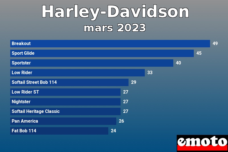 Les 10 Harley-Davidson les plus immatriculés en mars 2023