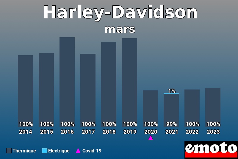 Répartition Thermique Electrique Harley-Davidson en mars 2023