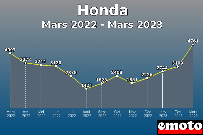 Honda les plus immatriculés de Mars 2022 à Mars 2023