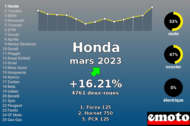 Immatriculations Honda en France en mars 2023