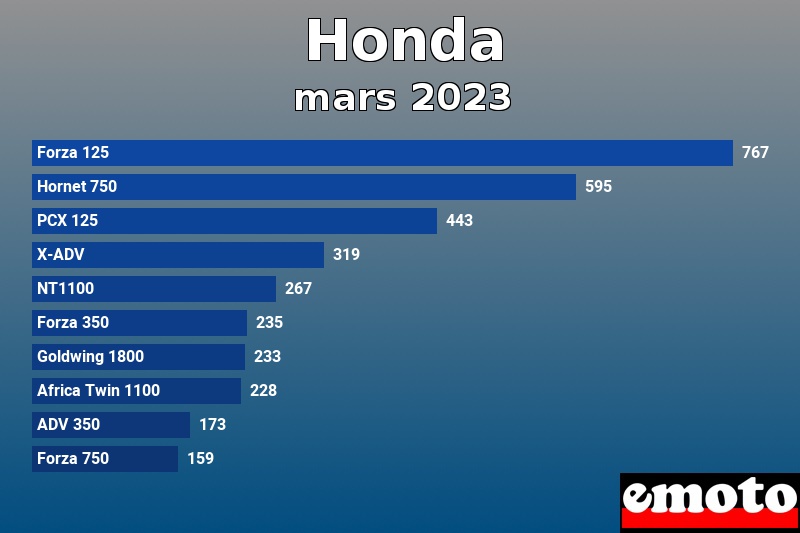 Les 10 Honda les plus immatriculés en mars 2023