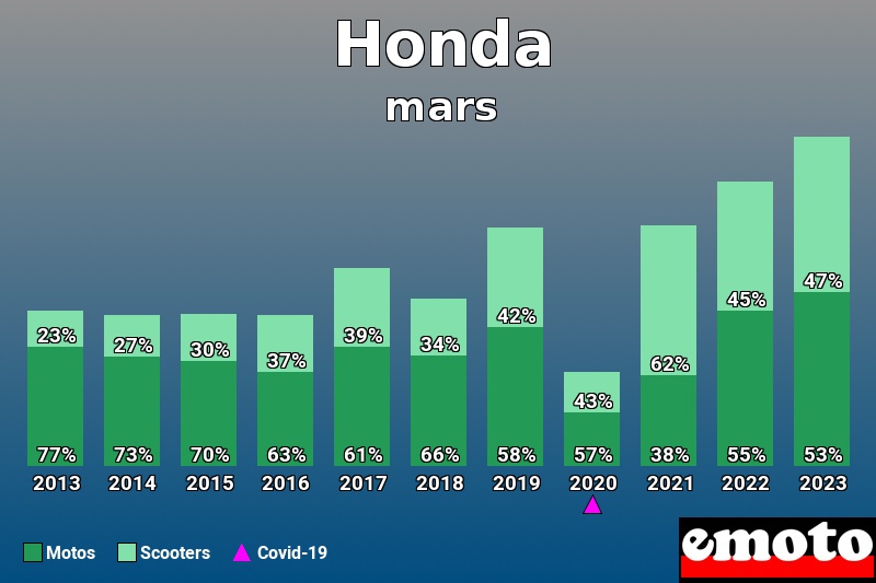 Répartition Motos Scooters Honda en mars 2023