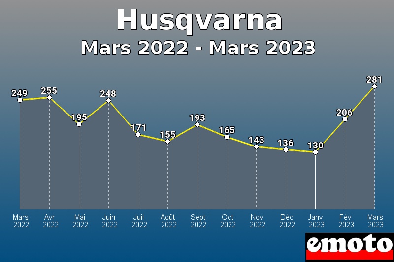 Husqvarna les plus immatriculés de Mars 2022 à Mars 2023