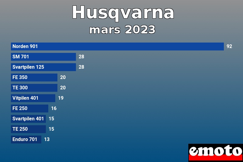 Les 10 Husqvarna les plus immatriculés en mars 2023