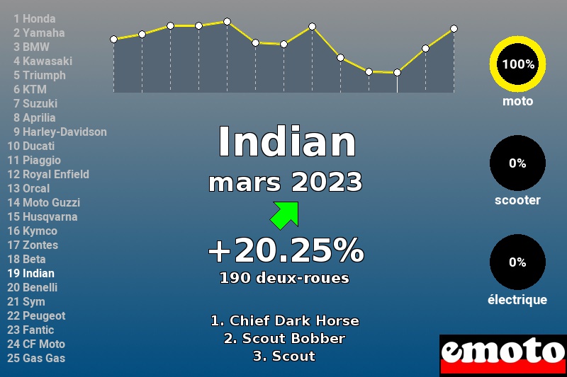 Immatriculations Indian en France en mars 2023