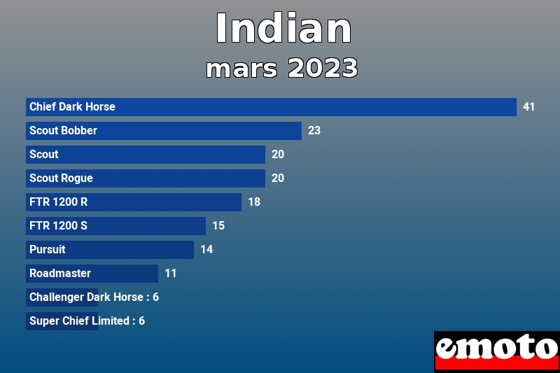 Les 10 Indian les plus immatriculés en mars 2023