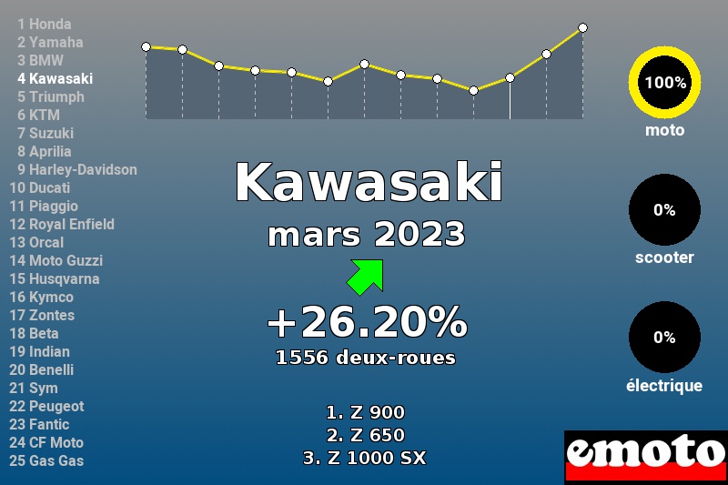 Immatriculations Kawasaki en France en mars 2023