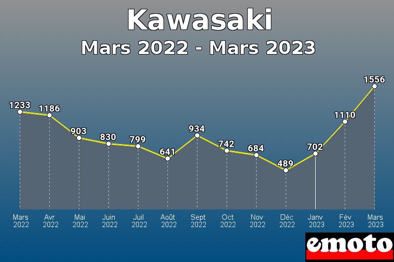 Kawasaki les plus immatriculés de Mars 2022 à Mars 2023