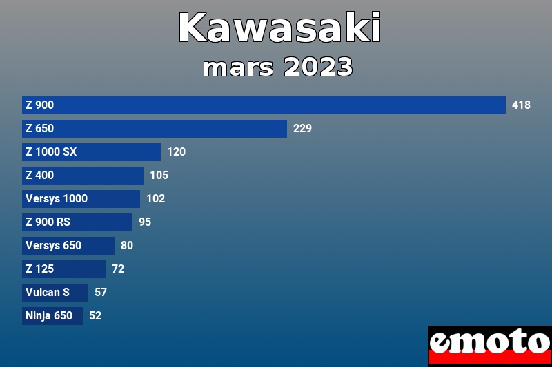 Les 10 Kawasaki les plus immatriculés en mars 2023