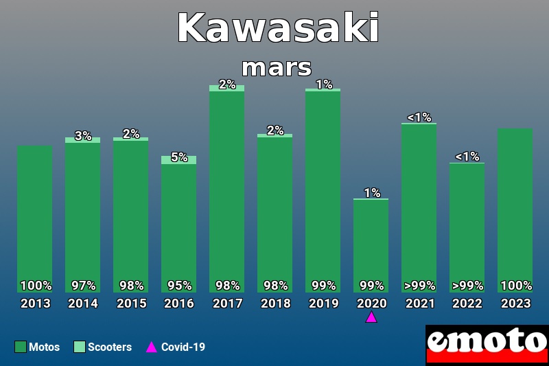 Répartition Motos Scooters Kawasaki en mars 2023