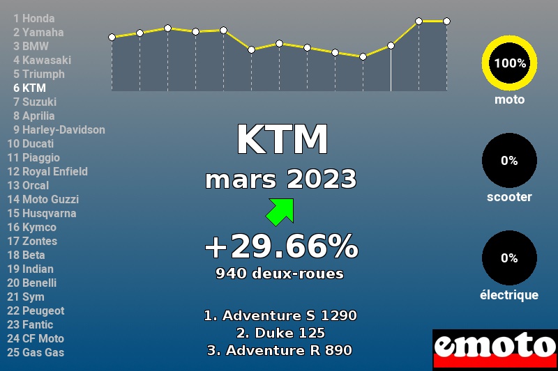 Immatriculations KTM en France en mars 2023