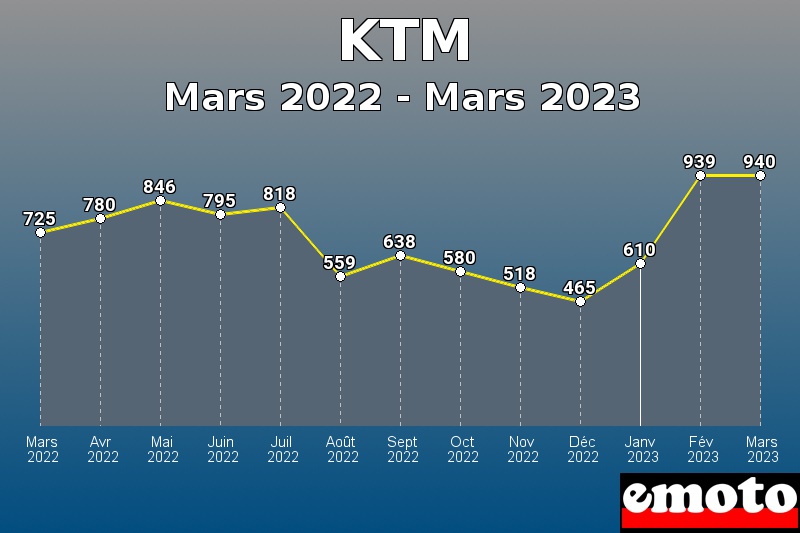 KTM les plus immatriculés de Mars 2022 à Mars 2023