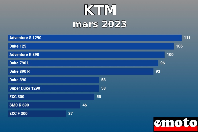 Les 10 KTM les plus immatriculés en mars 2023