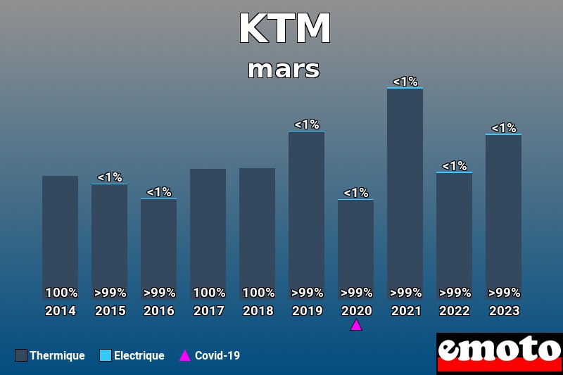 Répartition Thermique Electrique KTM en mars 2023