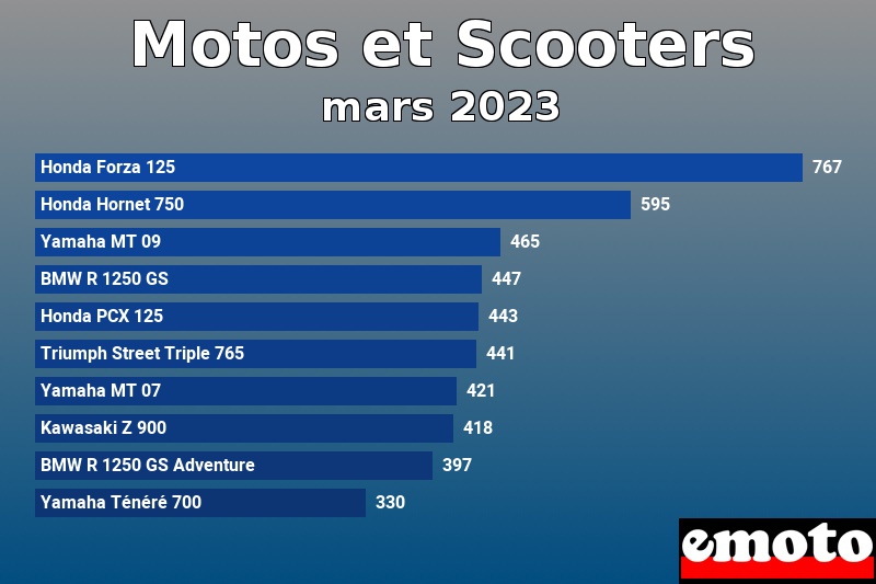 Les 10 Motos et Scooters les plus immatriculés en mars 2023