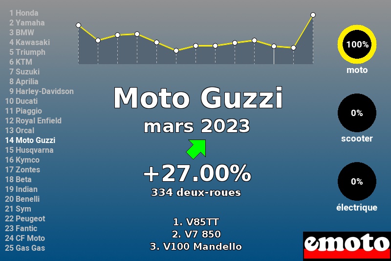 Immatriculations Moto Guzzi en France en mars 2023