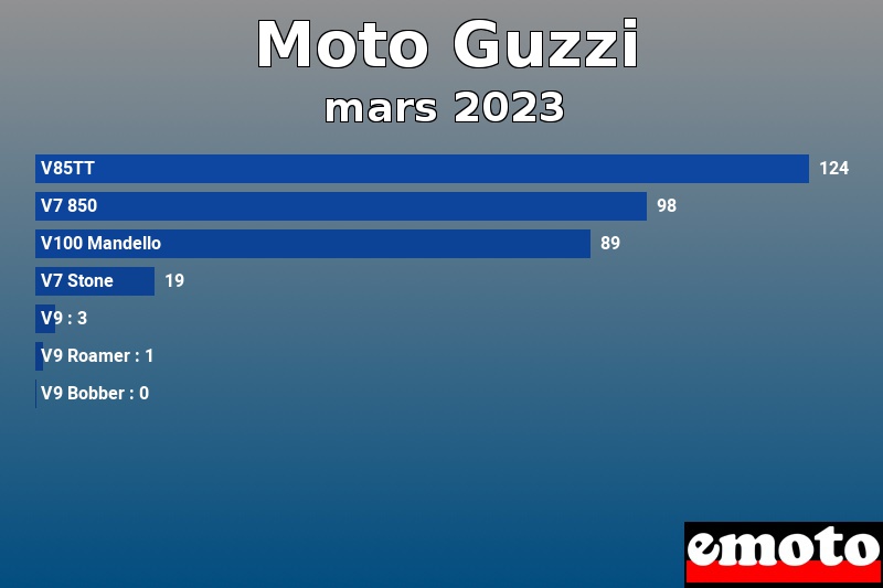 Les 7 Moto Guzzi les plus immatriculés en mars 2023