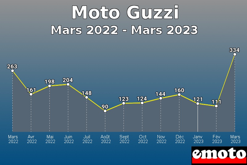 Moto Guzzi les plus immatriculés de Mars 2022 à Mars 2023