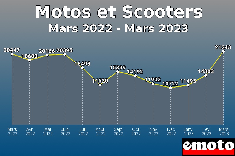 Motos et Scooters les plus immatriculés de Mars 2022 à Mars 2023