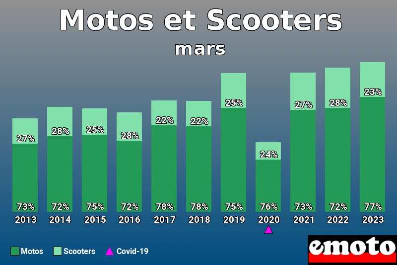 Répartition Motos Scooters Motos et Scooters en mars 2023