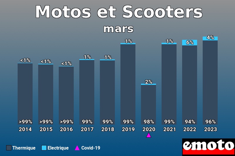 Répartition Thermique Electrique Motos et Scooters en mars 2023