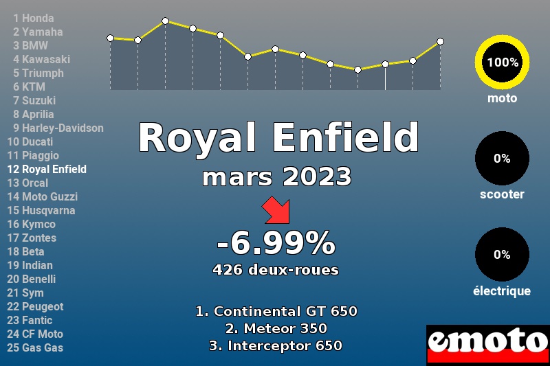 Immatriculations Royal Enfield en France en mars 2023