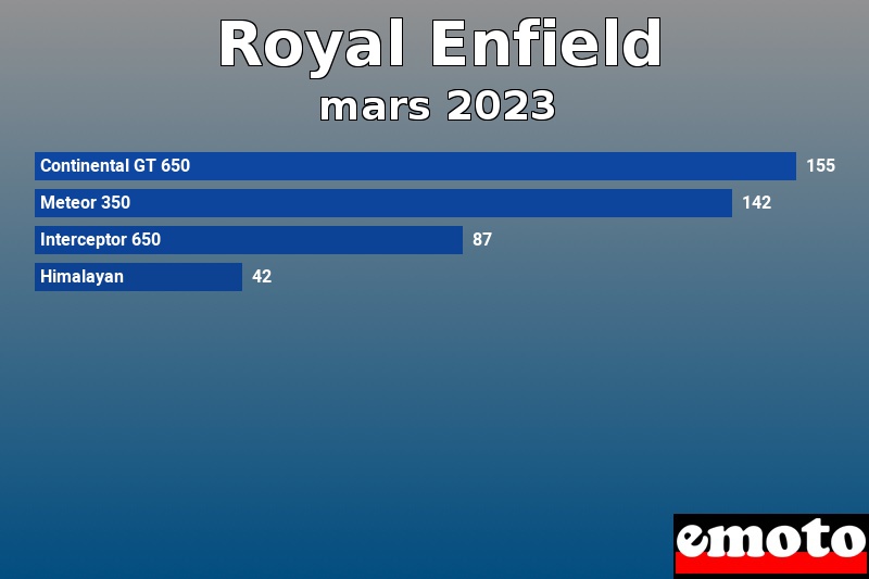 Les 4 Royal Enfield les plus immatriculés en mars 2023