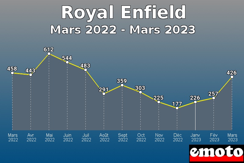 Royal Enfield les plus immatriculés de Mars 2022 à Mars 2023