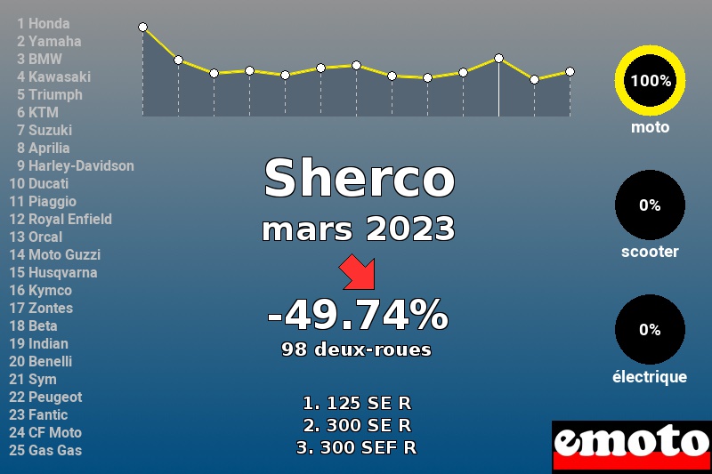 Immatriculations Sherco en France en mars 2023